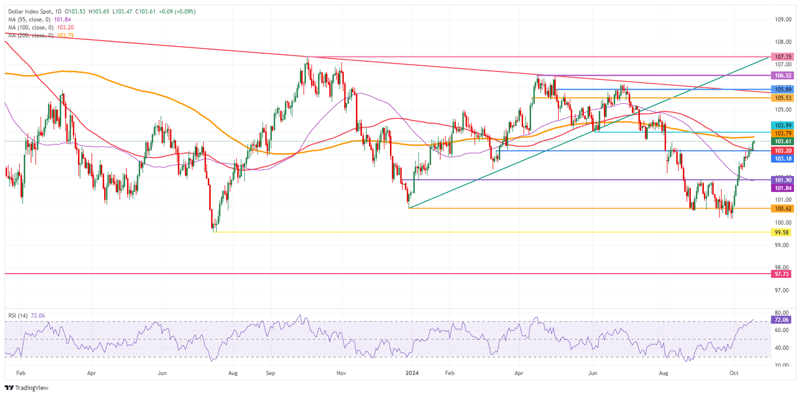 US Dollar Index: Daily Chart